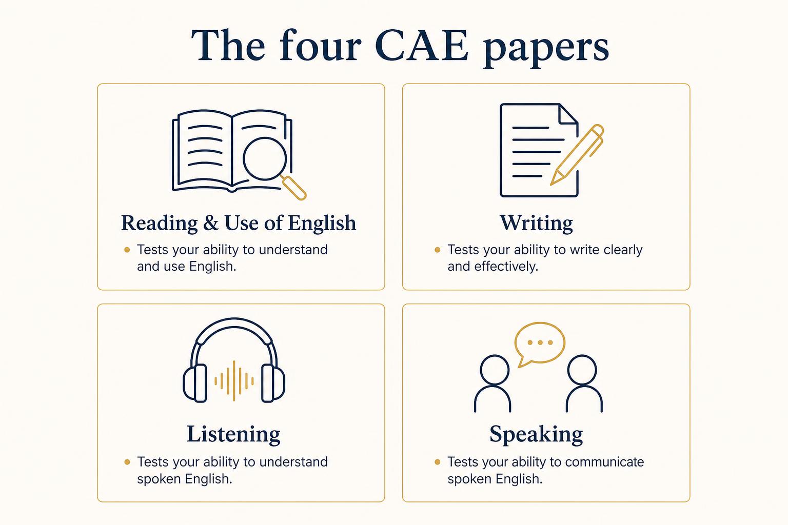 Infographic of the four CPE papers: Reading & Use of English, Writing, Listening, Speaking.