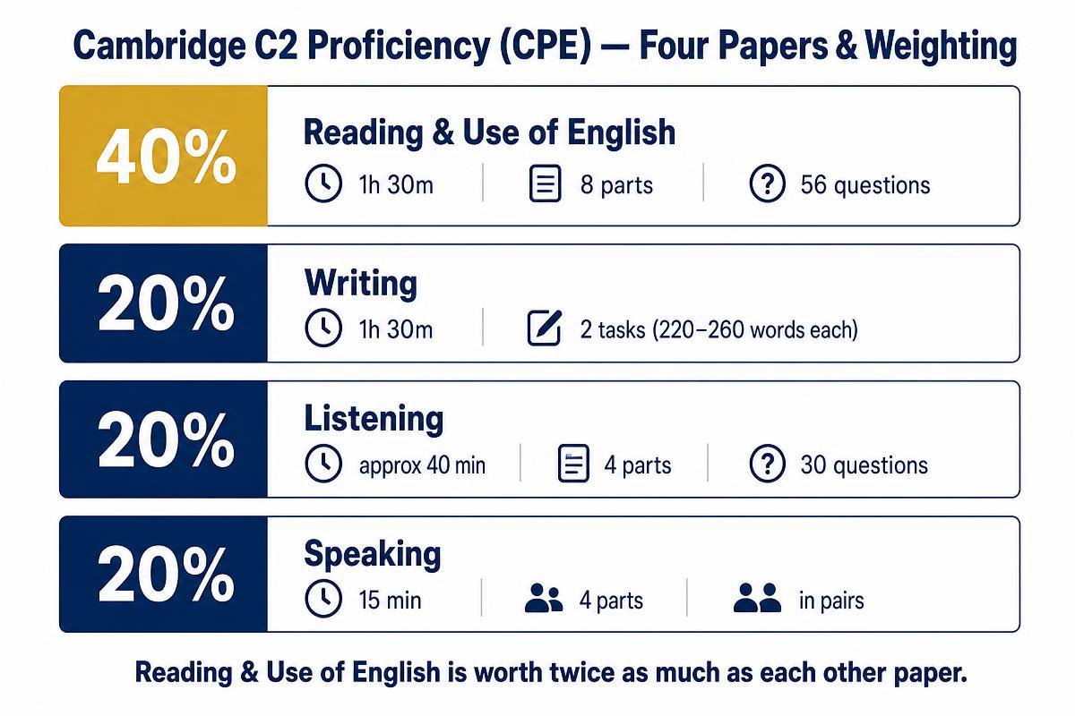 CPE paper weighting chart: Reading & Use of English is 40% (1h 30m, 8 parts, 56 questions); Writing, Listening and Speaking are each 20% — Writing is 1h 30m with 2 tasks, Listening is about 40 min with 4 parts, Speaking is 15 min with 4 parts in pairs.